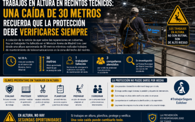 Trabajos en altura en recintos técnicos: una caída de 30 metros recuerda que la protección debe verificarse siempre