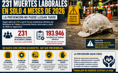 231 muertes laborales en cuatro meses: la prevención no puede conformarse con contar accidentes