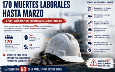 170 muertes laborales hasta marzo: por qué la prevención no puede normalizar la siniestralidad