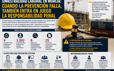 Siniestralidad laboral en Murcia: cuando la prevención falla, también entra en juego la responsabilidad penal