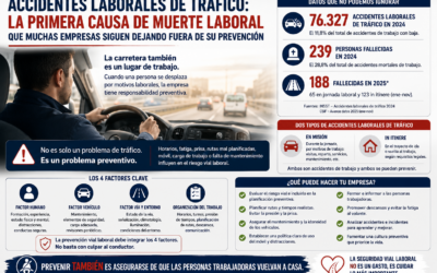 Accidentes laborales de tráfico: la primera causa de muerte laboral que muchas empresas siguen dejando fuera de su prevención
